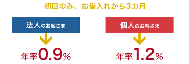 初回のみ、お借り入れから3ヵ月 法人のお客さま→年率0.9% 個人のお客さま→1.2% 期間限定1/4(水)～6/30(金) 法人のお客さま→年率0.7% 個人のお客さま→0.9% 2017年1月4日から同6月30日の間に実行されたご融資が対象となります。