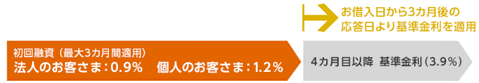 初回融資（最大3ヵ月間適用） 法人のお客さま:0.9% / 個人のお客さま:1.2% → お借入日から3ヵ月後の応答日より基準金利を適用 4ヵ月目以降 基準金利（3.9%）