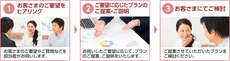 1 お客さまのご希望をヒアリング お客様さまのご要望やご質問などを担当者がお伺いします。 2 ご要望に応じたプランのご提案・ご説明　お伺いしたご要望に応じて、プランのご提案、ご説明をいたします。 3 お客さまにてご検討 ご提案させていただいたプランをご検討ください。