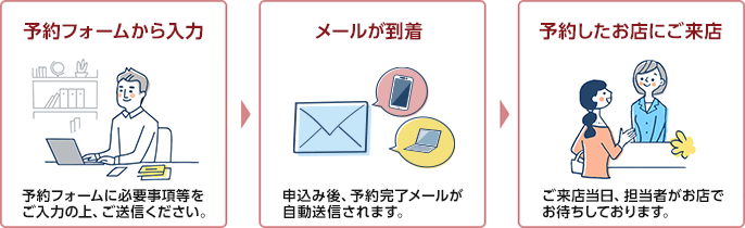 予約フォームから入力：予約フォームに必要事項等をご入力の上、ご送信ください。 メールが到着：申込み後、予約完了メールが自動送信されます。 予約したお店にご来店：ご来店日当日、担当者がお店でお待ちしております。