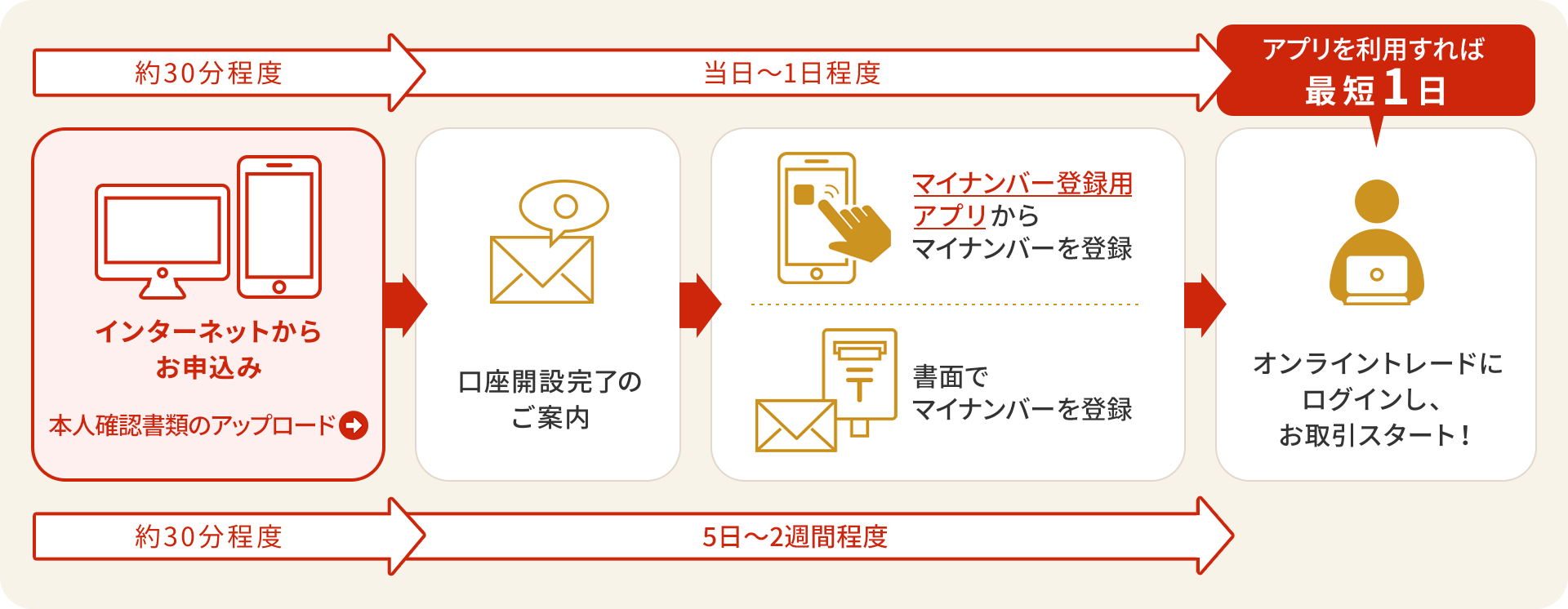 約30分程度 インターネットからお申し込み 当日～2週間程度 口座開設完了のご案内 当日～1日程度 スマートフォンアプリからマイナンバーを登録 5日～2週間程度 書面でマイナンバーを登録 アプリを利用すれば最短1日 オンライントレードにログインし、お取引スタート！