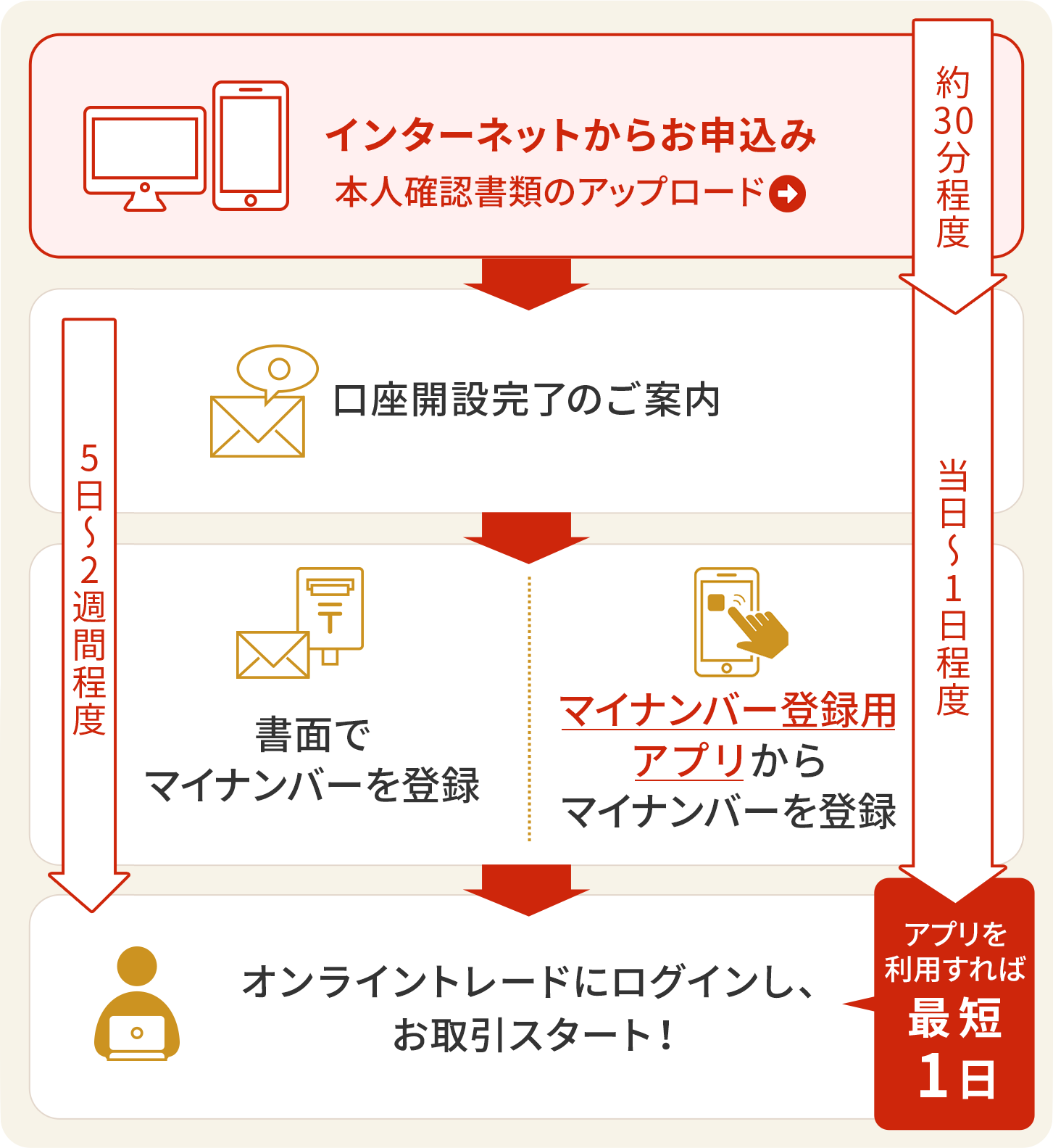 約30分程度 インターネットからお申し込み 当日～2週間程度 口座開設完了のご案内 当日～1日程度 スマートフォンアプリからマイナンバーを登録 5日～2週間程度 書面でマイナンバーを登録 アプリを利用すれば最短1日 オンライントレードにログインし、お取引スタート！