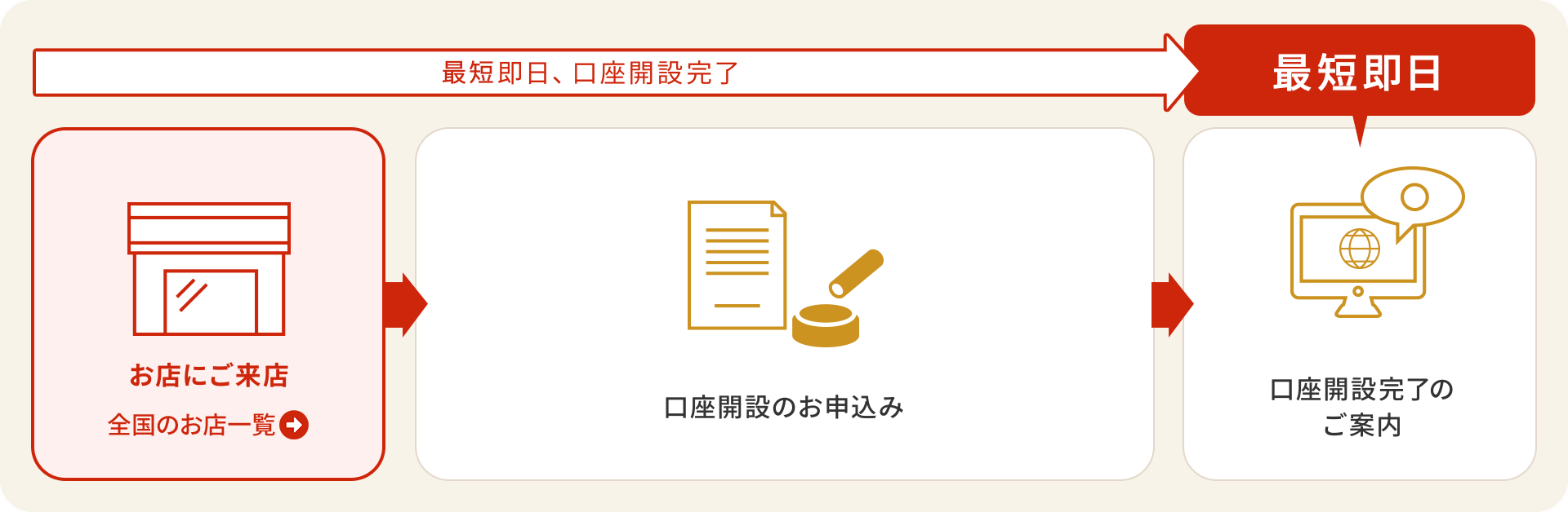 最短即日、口座開設完了 お店にご来店 口座開設のお申し込み 最短即日開設 口座開設完了のご案内