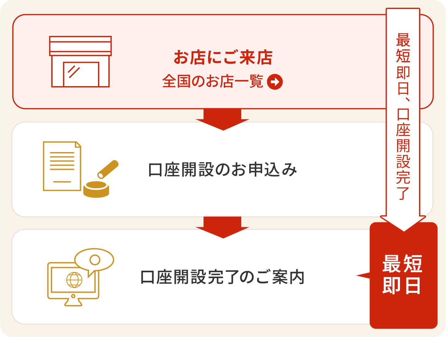 最短即日、口座開設完了 お店にご来店 口座開設のお申し込み 最短即日開設 口座開設完了のご案内