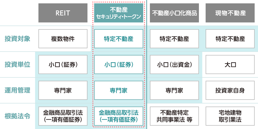 不動産セキュリティ・トークンの特徴 表