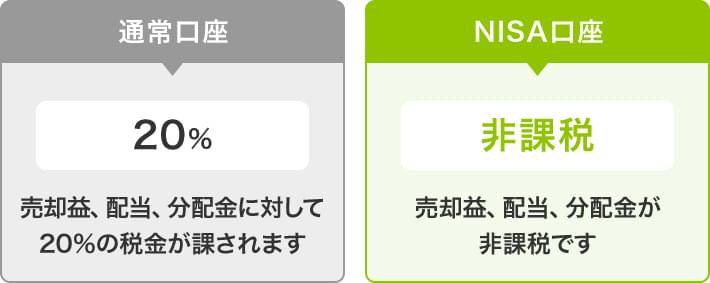 通常口座 売却益、配当、分配金に対して20%の税金が課されます NISA口座 売却益、配当、分配金が非課税です