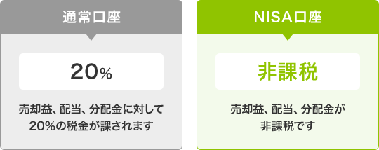 通常口座 売却益、配当、分配金に対して20%の税金が課されます NISA口座 売却益、配当、分配金が非課税です