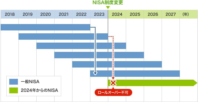 一般NISAの非課税期間