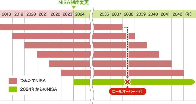 つみたてNISAの非課税期間