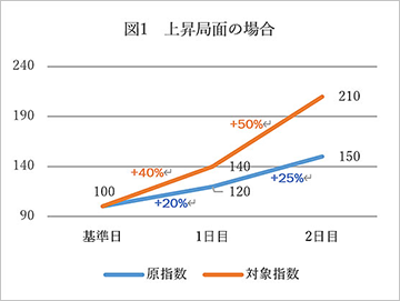 図1 上昇局面の場合