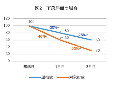 図2 下落局面の場合