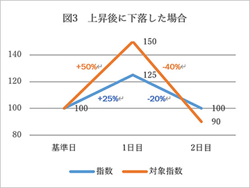 図3 上昇後に下落した場合