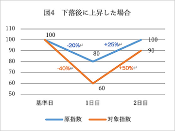 図4 下落後に上昇した場合