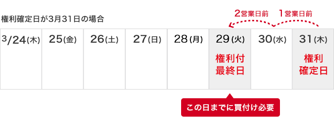 権利確定日が3月31日の場合 3/24(木) 25日(金) 26日(土) 27日(日) 28日(月) 2営業日前 29日(火)：権利付最終日（この日までに買付け必要）1営業日前 30日(水) 31日(木)：権利確定日