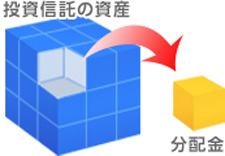 投資信託の資産 分配金