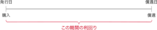 発行日購入 償還日償還 この期間の利回り