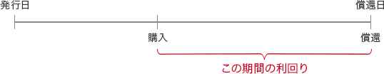 発行日 購入 償還日償還 この期間の利回り