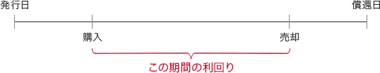 発行日 購入 償還日 売却 この期間の利回り