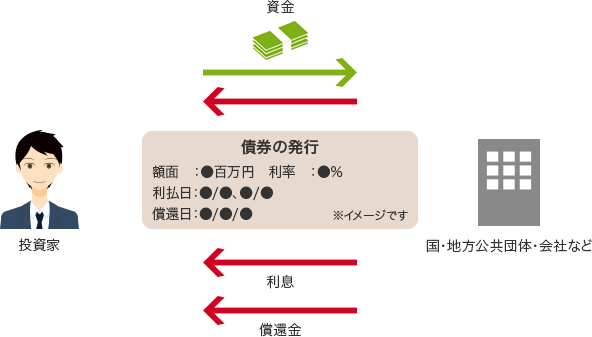 投資家 資金 債券の発行 額面：●百万円 利率：●％ 利払日●/●/、●/● 償還日●/●/● ※イメージです 利息 償還金 国・地方公共団体・会社など