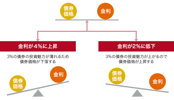 債券価格 金利 金利が4％に上昇 3％の債券の投資魅力が薄れるため債券価格が下落する 債券価格 金利 金利が2％に低下 3％の債券の投資魅力が上がるので債券価格が上昇する 債券価格 金利