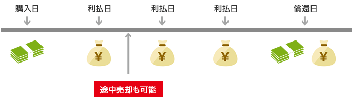 購入日 利払日 途中売却も可能 利払日 利払日 償還日