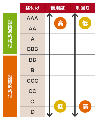 信用度 投資適格格付 格付け AAA AA A BBB 高 投機的格付 BB B CCC CC C D 低 利回り 投機的格付格付 AAA AA A BBB 低  BB B CCC CC C D 高