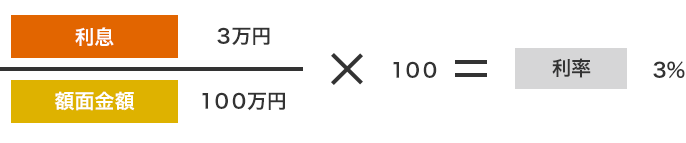 分母 額面金額 100万円 分子 利息3万円 × 100 = 利率 3％