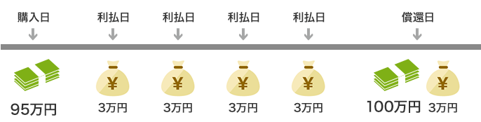 購入日95万円 利払日3万円 利払日3万円 利払日3万円 利払日3万円 償還日100万円3万円