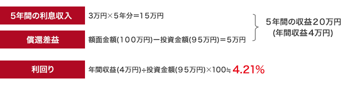 【5年間の利息収入】3万円×5年分=15万円 【償還差益】額面金額（100万円）－投資金額（95万円）=5万円 5年間の収益20万円（年間収益4万円） 【利回り】年間収益（4万円）÷投資金額（95万円）×100≒4.21％