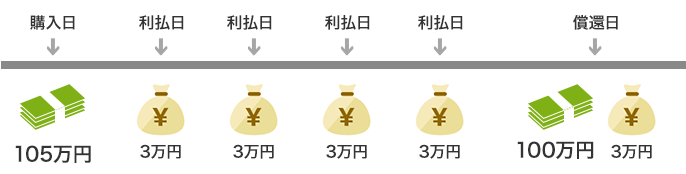 購入日105万円 利払日3万円 利払日3万円 利払日3万円 利払日3万円 償還日100万円3万円