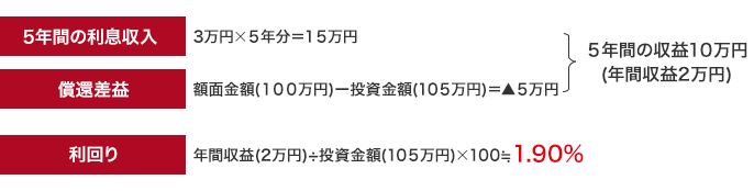 【5年間の利息収入】3万円×5年分=15万円 【償還差益】額面金額（100万円）－投資金額（105万円）=▲5万円 5年間の収益10万円（年間収益2万円） 【利回り】年間収益（2万円）÷投資金額（105万円）×100≒1.90％