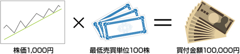 株価1,000円 × 最低売買単価100株 = 買付金額100,000円