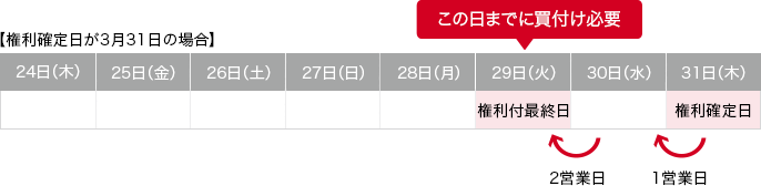 権利確定日が3月31日の場合 28日（月）29日（火）この日までに買付け必要 権利付最終日 2営業日 30日（水） 1営業日 31日（木） 権利確定日