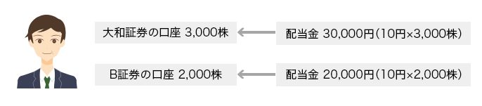 大和証券の口座 3,000株 ← 配当金 30，000円 （10円 × 3,000株） B証券の口座 2,000株 ← 配当金 20,000円（10円 × 2,000株）