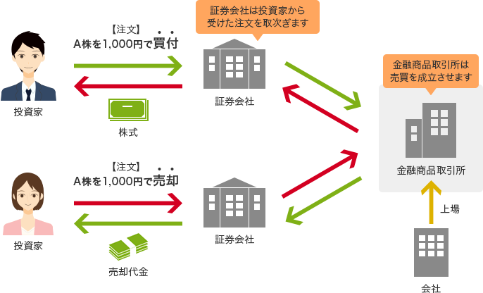 投資家は、証券会社に、A株を1,000円で買付（注文）、株式を受取ります。またはA株を1,000円で売却（注文）、売却代金を受取ります。証券会社は投資家から受けた注文を取り次ぎます。金融商品取引所は売買を成立させます。会社は金融商品取引所に上場します。