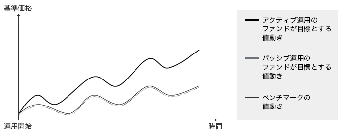 運用開始から基準価格・時間を軸として、アクティブ運用のファンドが目標とする値動き パッシブ運用のファンドが目標とする値動き ベンチマークの値動き を表すイメージです。