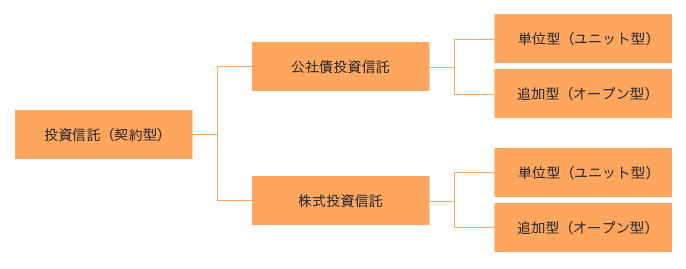 投資信託（契約型）の中に公社債投資信託と株式投資信託があり、また、それぞれの中に単位型（ユニット型）と追加型（オープン型）があります。