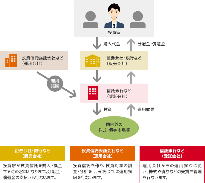 証券会社・銀行など（販売会社）：投資家が投資信託を購入換金するときの窓口となります。分配金・償還金の支払いも行います。 投資信託委託会社など（運用会社）：投資信託を作り、投資対象の調査・分析をし、受託会社に運用指示を行います。 信託銀行など（受託会社）：運用会社からの運用指示に従い、株式や債券などの売買や管理を行います。 国内外の株式・債券市場等の運用成果は、信託銀行など（受託会社）・証券会社・銀行など（販売会社）を通し、投資家に分配金・償還金がわたります。投資家の購入代金は投資として、信託銀行など（受託会社）・証券会社・銀行など（販売会社）を通し、国内外の株式・債券市場等にわたります。投資信託委託会社など（運用会社）は信託銀行など（受託会社）に運用指示を行います。