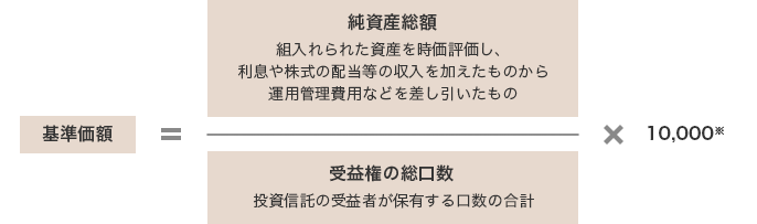 基準価額 = （受益権の総口数（投資信託の受益者が保有する口数の合計） ÷ 純資産総額（組入れられた資産を時価評価し、利息や株式の配当等の収入を加えたものから運用管理費用などを差し引いたもの）） × 10,000※