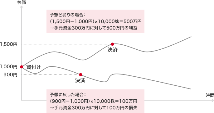 予想どおりの場合：（1,500円-1,000円）×10,000株=500万円→手元資金300万円に対して500万円の利益 予想に反した場合：（900円-1,000円）×10,000株=100万円→手元資金300万円に対して100万円の損失