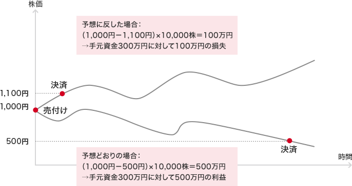 予想に反した場合：（1,000円-1,100円）×10,000株=100万円→手元資金300万円に対して100万円の損失 予想どおりの場合：（1,000円-500円）×10,000株=500万円→手元資金300万円に対して500万円の利益