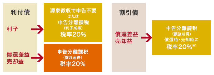 利付債 利子 源泉徴収で深刻不要まてゃ申告分離課税（利子所得） 税率20% 償還差益 売却益 申告分離課税（譲渡所属） 税率20% 割引債 償還差益 売却益 申告分離課税（譲渡所得） 償還時・売却時に税率20%※1