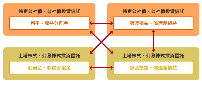 特定公社債・公社債投資信託（利子・収益分配金） 特定公社債・公社債投資信託（譲渡損益・償還差損益） 上場株式・公募株式投資信託（配当金・収益分配金） 上場株式・公募株式投資信託（譲渡損益・償還差損益） 2016年以後、新たに損益通算できるもの