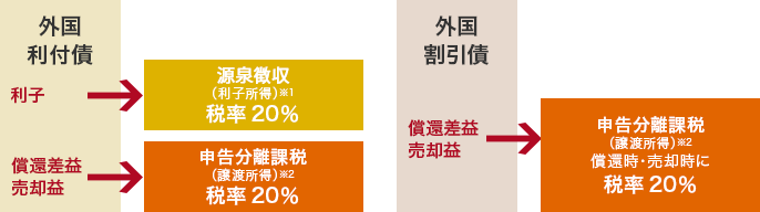 外国利付債 利子 申告分離課税（利子所得）※1 税率20% 償還差益 売却益 申告分離課税（譲渡所得）※2 税率20% 外国割引債 償還差益 売却益 申告分離課税（譲渡所得）※2 償還時・売却時に税率20%