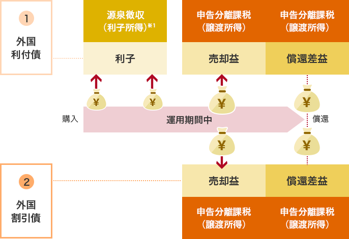 1.外国利付債 申告分離課税（利子所得） 利子 申告分離課税（譲渡取得） 売却益 申告分離課税（譲渡取得） 償還差益　
 償還 購入 運用期間中 2.外国割引債 売却益 申告分離課税（譲渡所得） 償還差益 申告分離課税（譲渡所得）