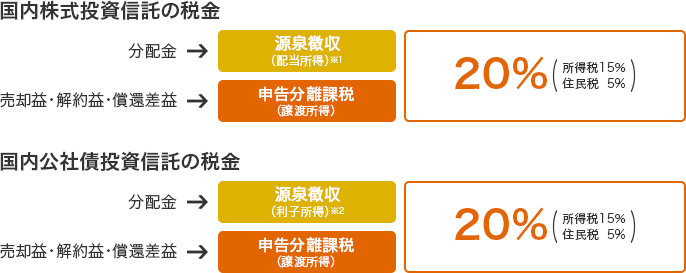 国内株式投資信託の税金 分配金：源泉分離課税（配当所得）※1 売却益・解約益・償還差益：申告分離課税（譲渡所得） 20％（所得税15％ 住民税5％） 国内公債投資信託の税金 分配金:源泉分離課税（利子所得）※2 売却益・解約益・償還差益：申告分離課税（譲渡所得） 20％（所得税15％ 住民税5％）