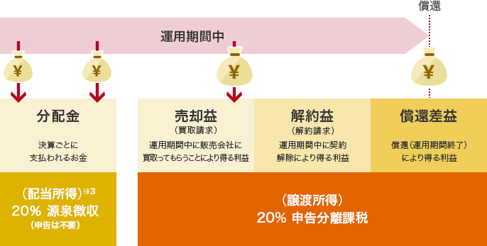 運用期間中 分配金 決算毎に支払われるお金 （配当所得）※3 20％ 源泉分離課税（源泉徴収で申告は不要） 売却益（買収請求） 運用期間中に販売会社に買取ってもらうことにより得る利益 解約益（解約請求） 運用期間中に契約解除により得る利益 償還差益 償還（運用期間終了）により得る利益 （譲渡所得）20％ 申告分離課税 償還