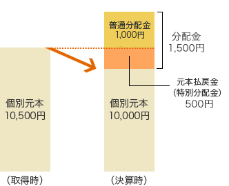 （取得時）個別元本10,500円 （決算時）個別元本10,000円 元本払戻金（特別分配金） 500円 普通分配金 1,000円 税率20％ 200円 分配金 1,500円 500円 800円 税引き後分配金1,300円