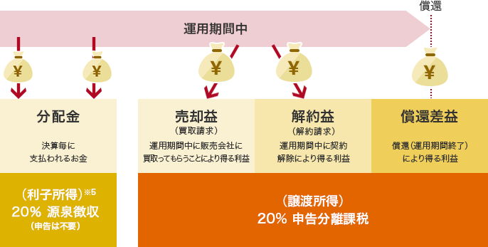 運用期間中 分配金 決算毎に支払われるお金 （利子所得）※5 20％ 源泉分離課税（源泉徴収で申告は不要） 売却益（買収請求） 運用期間中に販売会社に買取ってもらうことにより得る利益 解約益（解約請求） 運用期間中に契約解除により得る利益 償還差益 償還（運用期間終了）により得る利益 （譲渡所得）20％ 申告分離課税 償還