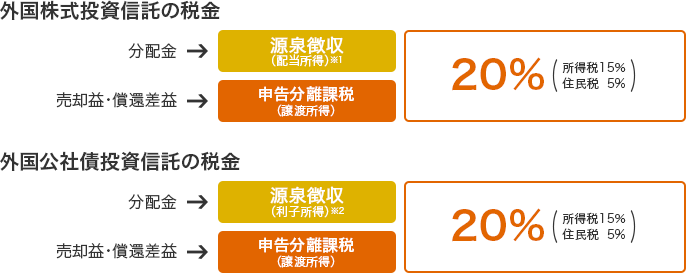 外国株式投資信託の税金 分配金：源泉分離課税（配当所得）※1 売却益・償還差益：申告分離課税（譲渡所得） 20%（所得税15% 住民税5%） 外国公債投資信託の税金 分配金:源泉分離課税（利子所得）※2 売却益・償還差益：申告分離課税（譲渡所得） 20%（所得税15% 住民税5%）